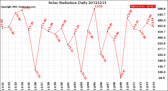 Milwaukee Weather Solar Radiation<br>Daily