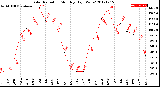 Milwaukee Weather Solar Radiation<br>Monthly High W/m2