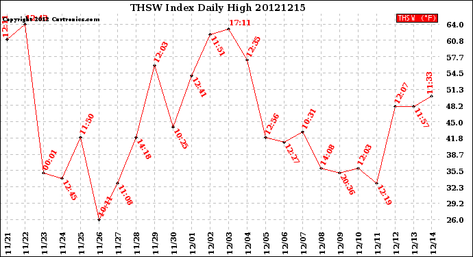 Milwaukee Weather THSW Index<br>Daily High