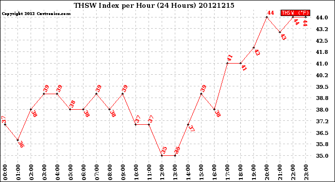 Milwaukee Weather THSW Index<br>per Hour<br>(24 Hours)