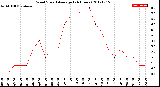 Milwaukee Weather Wind Speed<br>Average<br>(24 Hours)