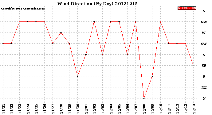 Milwaukee Weather Wind Direction<br>(By Day)