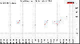 Milwaukee Weather Wind Direction<br>(24 Hours)