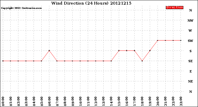 Milwaukee Weather Wind Direction<br>(24 Hours)