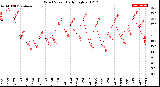 Milwaukee Weather Wind Speed<br>Daily High