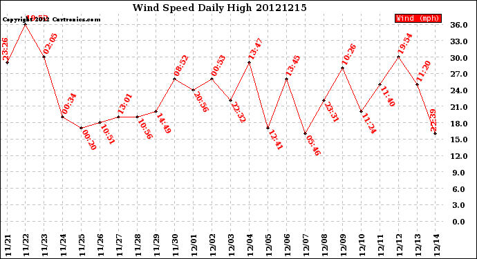 Milwaukee Weather Wind Speed<br>Daily High