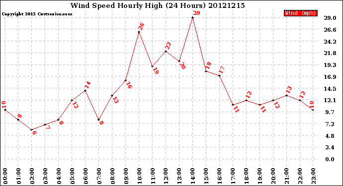 Milwaukee Weather Wind Speed<br>Hourly High<br>(24 Hours)