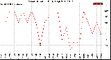 Milwaukee Weather Wind Direction<br>Daily High