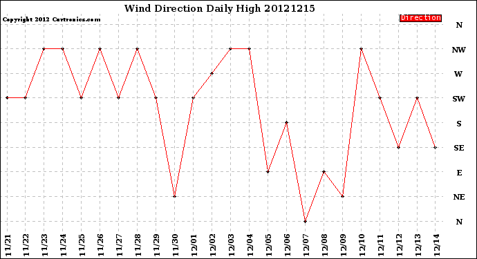 Milwaukee Weather Wind Direction<br>Daily High