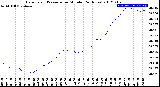 Milwaukee Weather Barometric Pressure<br>per Minute<br>(24 Hours)