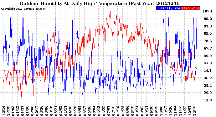 Milwaukee Weather Outdoor Humidity<br>At Daily High<br>Temperature<br>(Past Year)