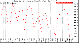 Milwaukee Weather Solar Radiation<br>Avg per Day W/m2/minute