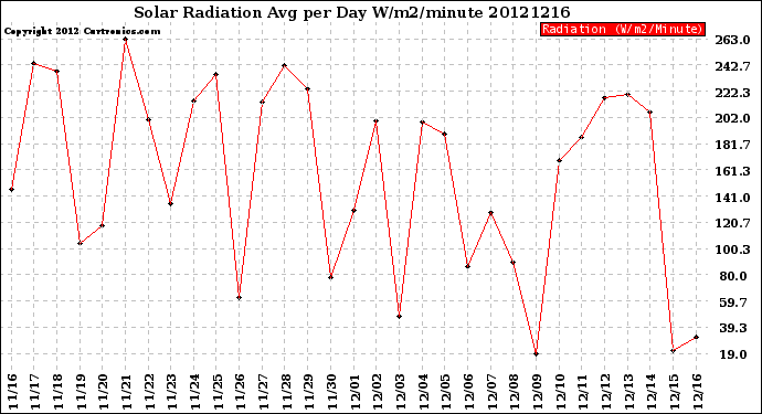 Milwaukee Weather Solar Radiation<br>Avg per Day W/m2/minute