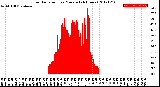 Milwaukee Weather Solar Radiation<br>per Minute<br>(24 Hours)