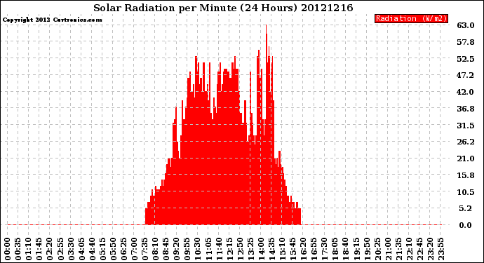 Milwaukee Weather Solar Radiation<br>per Minute<br>(24 Hours)