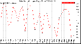 Milwaukee Weather Solar Radiation<br>per Day KW/m2