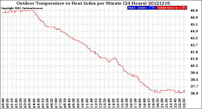 Milwaukee Weather Outdoor Temperature<br>vs Heat Index<br>per Minute<br>(24 Hours)