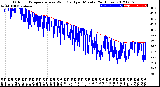 Milwaukee Weather Outdoor Temperature<br>vs Wind Chill<br>per Minute<br>(24 Hours)