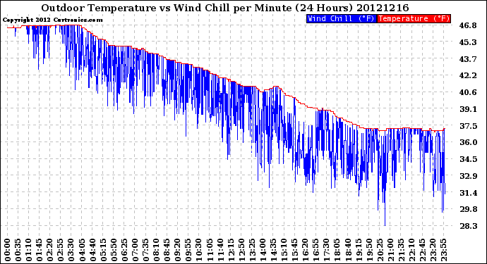 Milwaukee Weather Outdoor Temperature<br>vs Wind Chill<br>per Minute<br>(24 Hours)