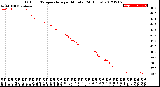 Milwaukee Weather Outdoor Temperature<br>per Minute<br>(24 Hours)