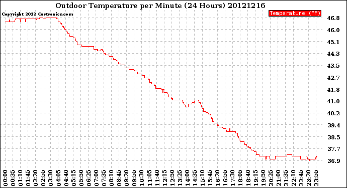 Milwaukee Weather Outdoor Temperature<br>per Minute<br>(24 Hours)