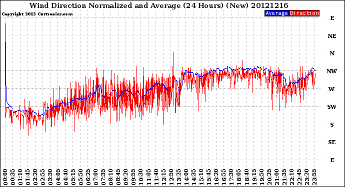 Milwaukee Weather Wind Direction<br>Normalized and Average<br>(24 Hours) (New)