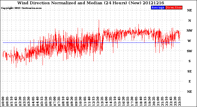 Milwaukee Weather Wind Direction<br>Normalized and Median<br>(24 Hours) (New)