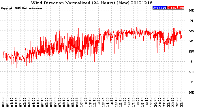 Milwaukee Weather Wind Direction<br>Normalized<br>(24 Hours) (New)