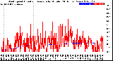 Milwaukee Weather Wind Speed<br>Actual and Average<br>by Minute<br>(24 Hours) (New)