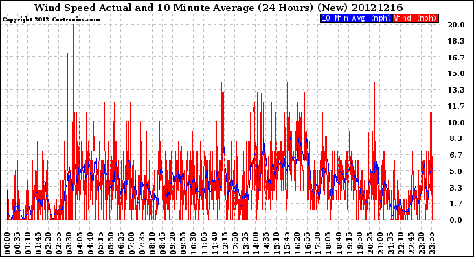 Milwaukee Weather Wind Speed<br>Actual and 10 Minute<br>Average<br>(24 Hours) (New)