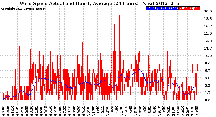 Milwaukee Weather Wind Speed<br>Actual and Hourly<br>Average<br>(24 Hours) (New)