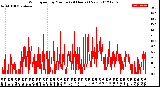 Milwaukee Weather Wind Speed<br>by Minute<br>(24 Hours) (New)