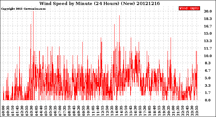 Milwaukee Weather Wind Speed<br>by Minute<br>(24 Hours) (New)