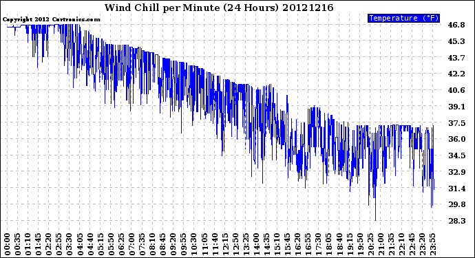 Milwaukee Weather Wind Chill<br>per Minute<br>(24 Hours)