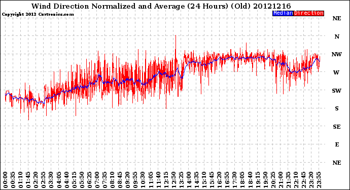 Milwaukee Weather Wind Direction<br>Normalized and Average<br>(24 Hours) (Old)