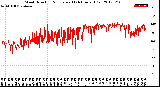 Milwaukee Weather Wind Direction<br>Normalized<br>(24 Hours) (Old)