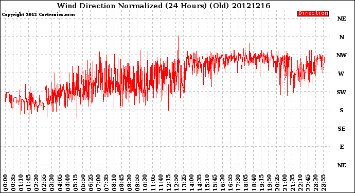 Milwaukee Weather Wind Direction<br>Normalized<br>(24 Hours) (Old)