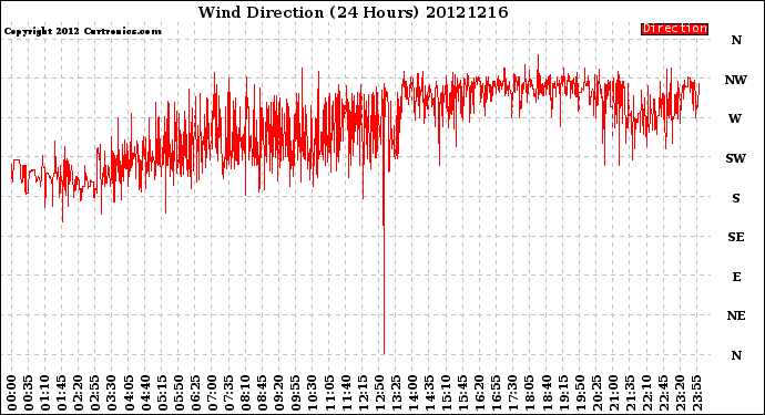 Milwaukee Weather Wind Direction<br>(24 Hours)