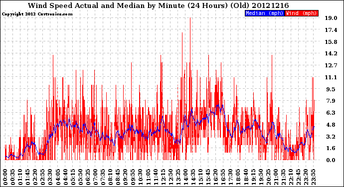 Milwaukee Weather Wind Speed<br>Actual and Median<br>by Minute<br>(24 Hours) (Old)