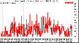 Milwaukee Weather Wind Speed<br>by Minute<br>(24 Hours) (Old)