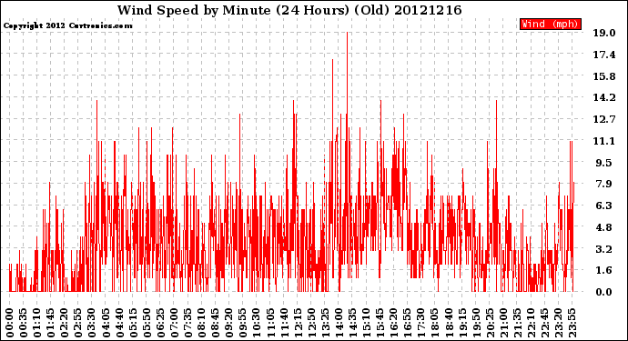 Milwaukee Weather Wind Speed<br>by Minute<br>(24 Hours) (Old)