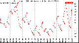 Milwaukee Weather Wind Speed<br>10 Minute Average<br>(4 Hours)