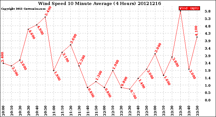 Milwaukee Weather Wind Speed<br>10 Minute Average<br>(4 Hours)