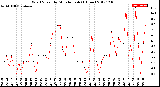 Milwaukee Weather Wind Speed<br>by Minute mph<br>(1 Hour)