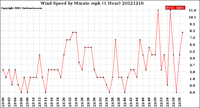 Milwaukee Weather Wind Speed<br>by Minute mph<br>(1 Hour)