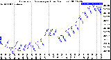 Milwaukee Weather Barometric Pressure<br>per Hour<br>(24 Hours)