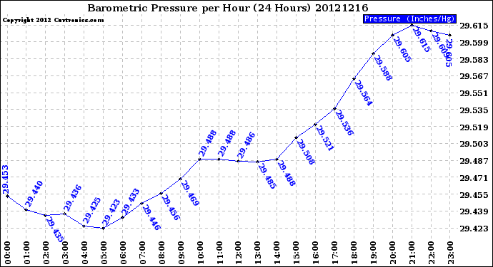 Milwaukee Weather Barometric Pressure<br>per Hour<br>(24 Hours)