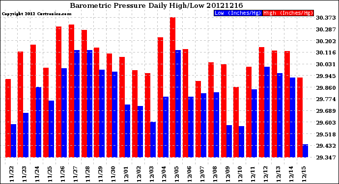 Milwaukee Weather Barometric Pressure<br>Daily High/Low