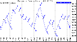 Milwaukee Weather Barometric Pressure<br>Daily High