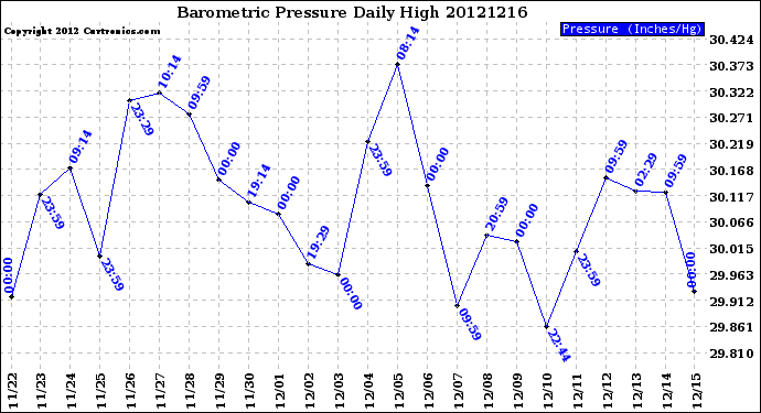 Milwaukee Weather Barometric Pressure<br>Daily High